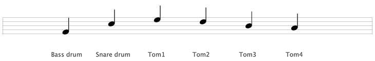 Drum sheet music legend - Drums